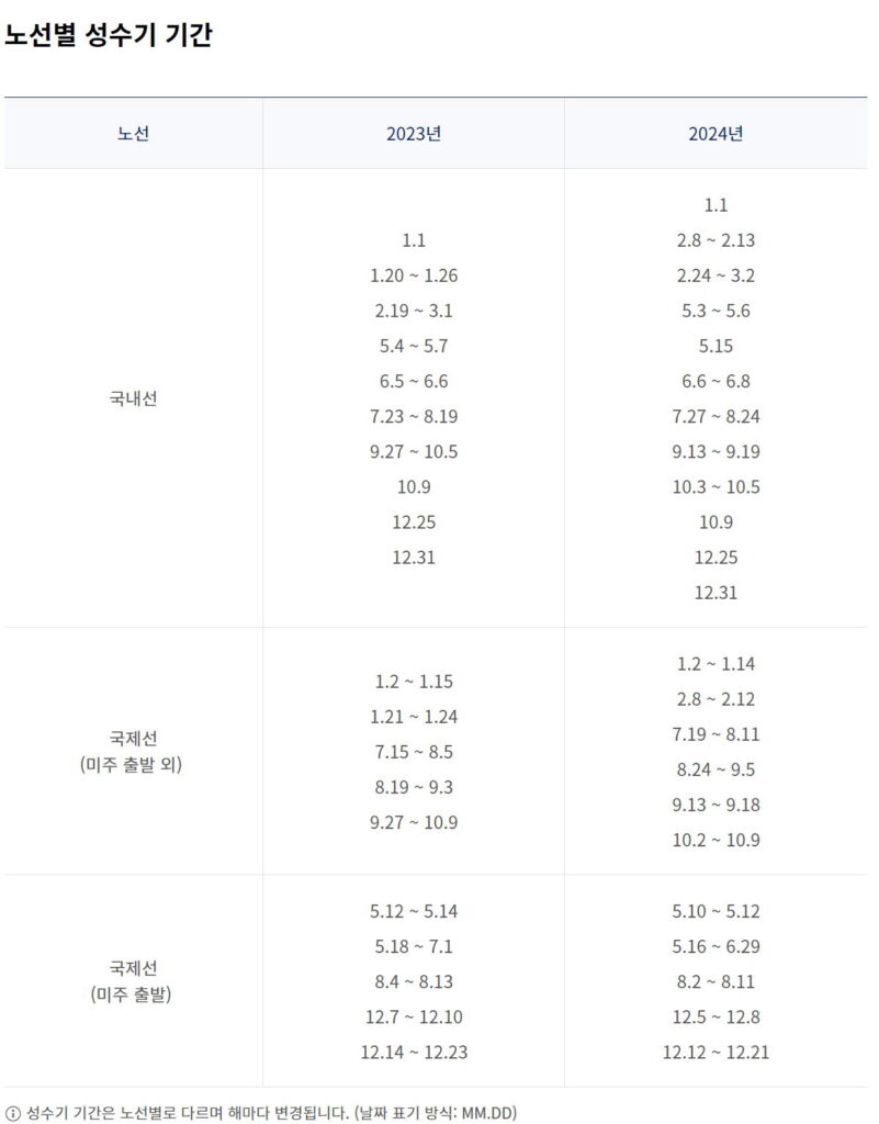 대한항공 마일리지로 보너스 항공권 예매하는 법 - 성수기 기간