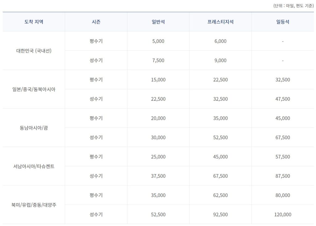 대한항공 마일리지로 보너스 항공권 예매하는 법- 마일리지 공제표